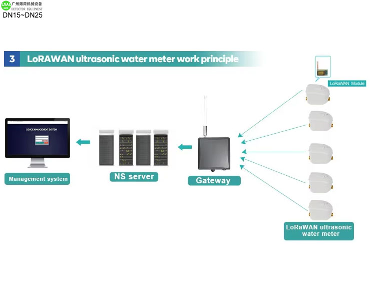  Smart Digital Ultrasonic Water Meter Lcd Display (3).jpg